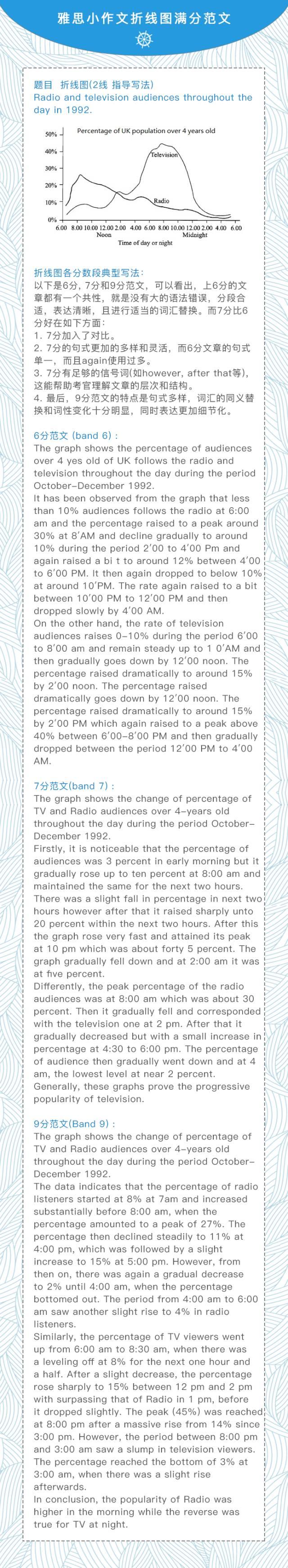 【每日干货】小作文折线图满分范文