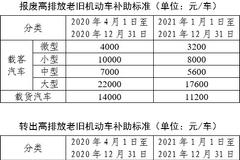 北京：年底前报废国Ⅲ汽车 每车最高可补贴2.2万元