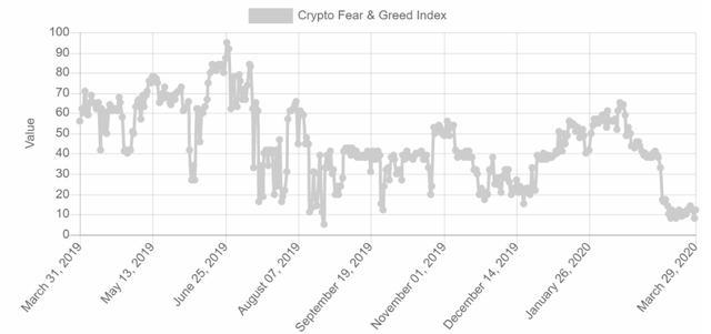 OKEX投研：市场悲观情绪不散，挖矿难度因价格暴跌大幅下调