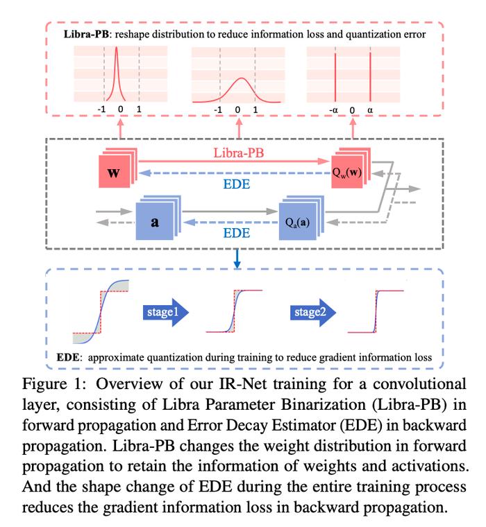 CVPR 2020 | IR-Net: 信息保留的二值神经网络