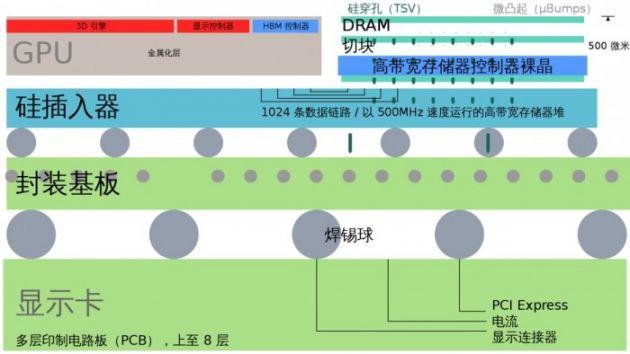 美光的HBM2 DRAM即将开始出货