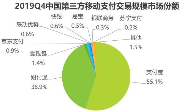 艾瑞公布2019Q4移动支付报告：支付宝连续3个季度扩大领先优势