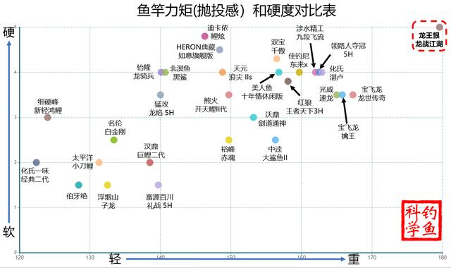 多角度测评：龙王恨的“国民”鱼竿是否值得买？
