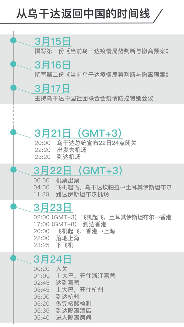 从乌干达返回中国的时间线。制图：孙露