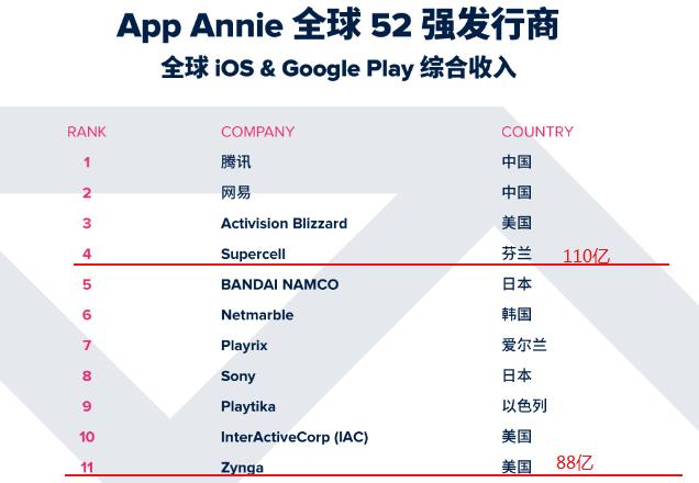 年收入增长46%，Supercell也入局，消除+或将迎来市场份额及用户的双扩张