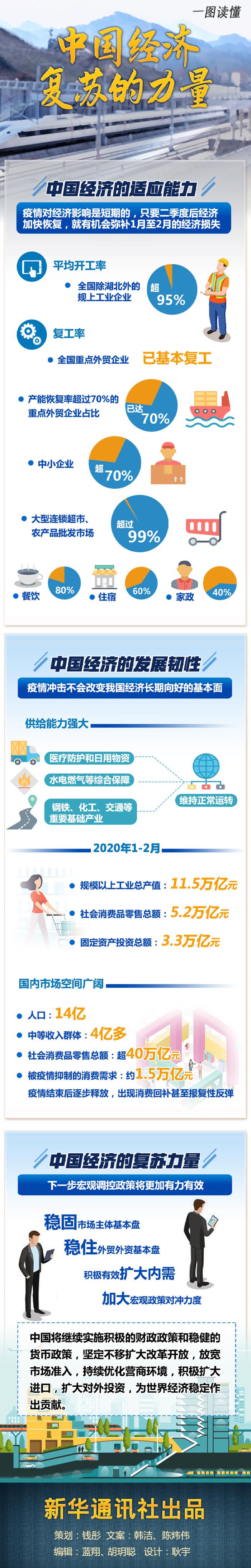 春天，汇聚复苏的力量——写在2020年首季中国经济收官之际