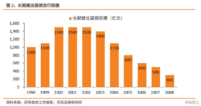 特别国债会冲击债市吗？