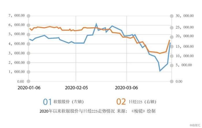 孙正义渡劫：5万亿救市背后的软银泡沫