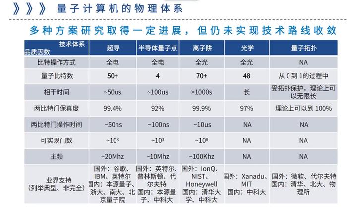 量子计算研究进展：中美两国有4~5年的技术差距