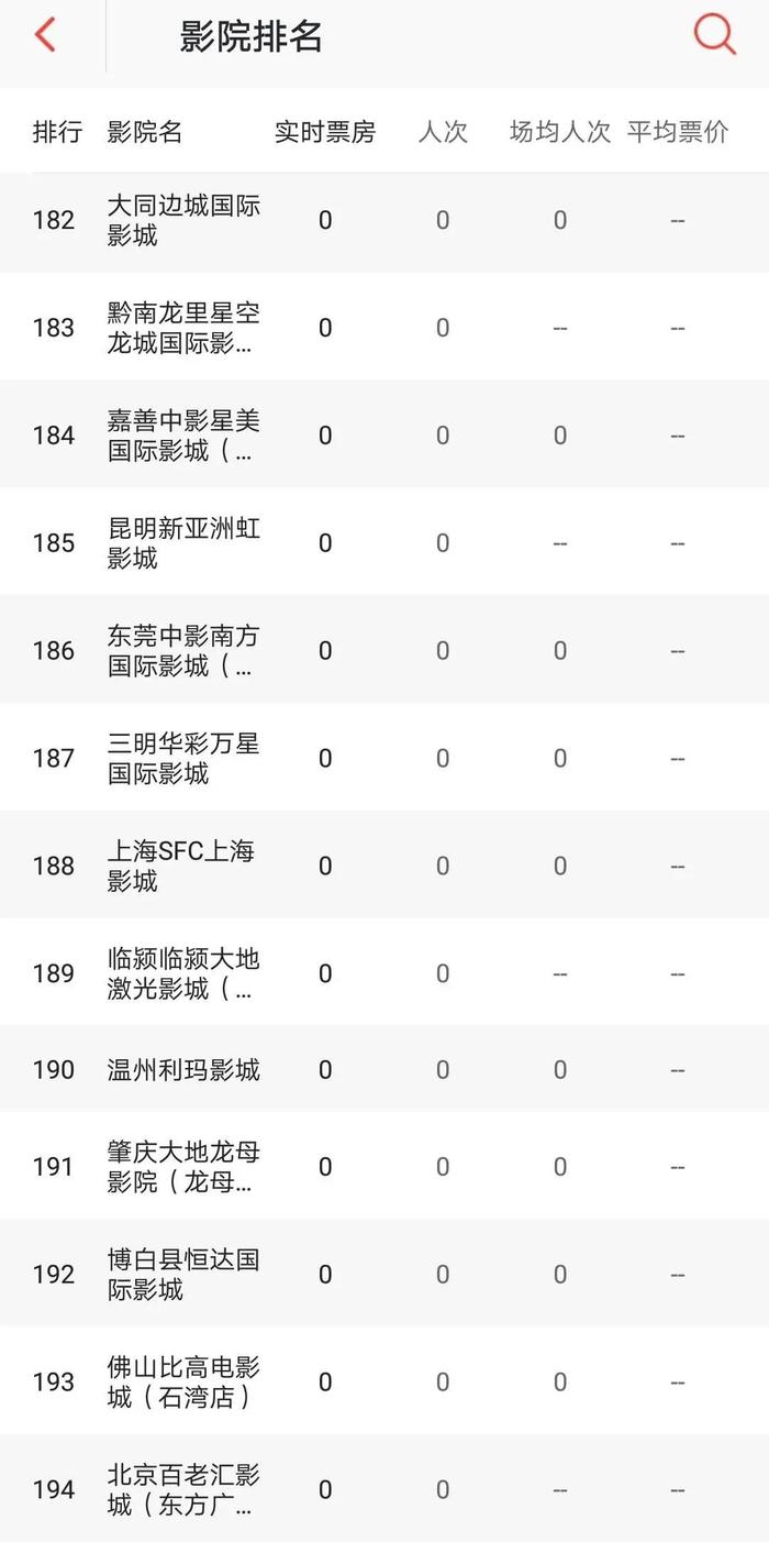 影院复工“难”：场均观影不足1人、全线再度被叫停、2200多家已注销