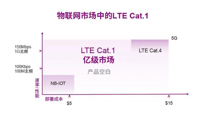 物联网界的新宠──Cat.1 来了