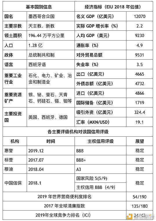 研报：墨西哥区块链法规、应用与机遇 金色财经