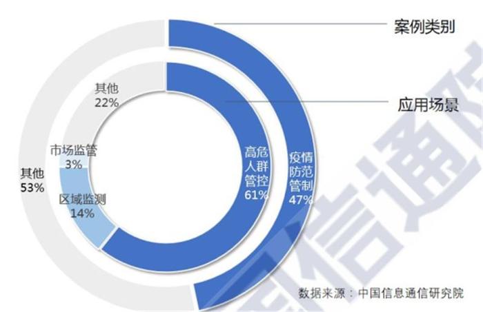 大数据和高科技抗疫目前最全报告！200个案例归纳战“疫”武器