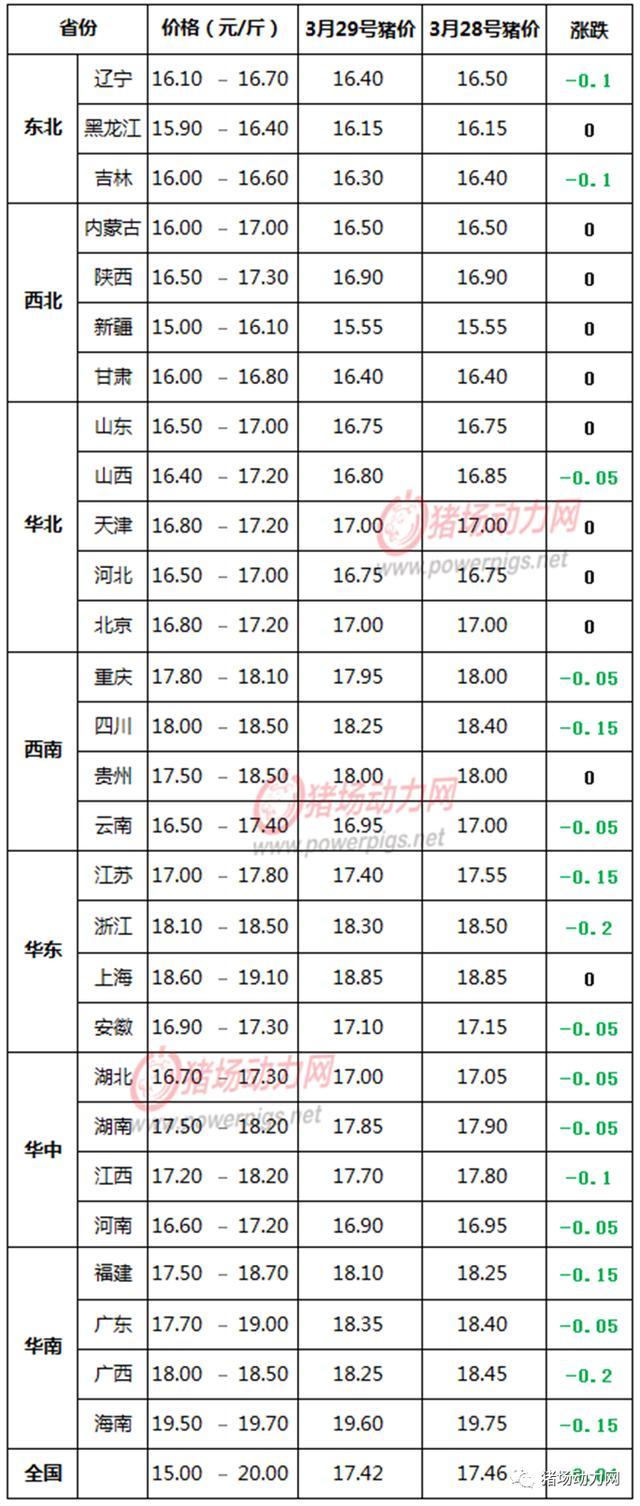 3月29日生猪价格信息：北方平稳，下跌传导至南方