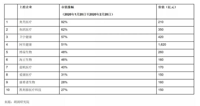 被口罩成就的富豪：有人身家仨月暴增50亿，有人已压过昔日首富