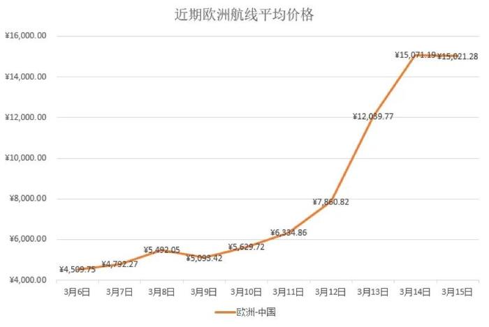 3万元全价回国机票转手卖10万，是谁赚了黑心钱？