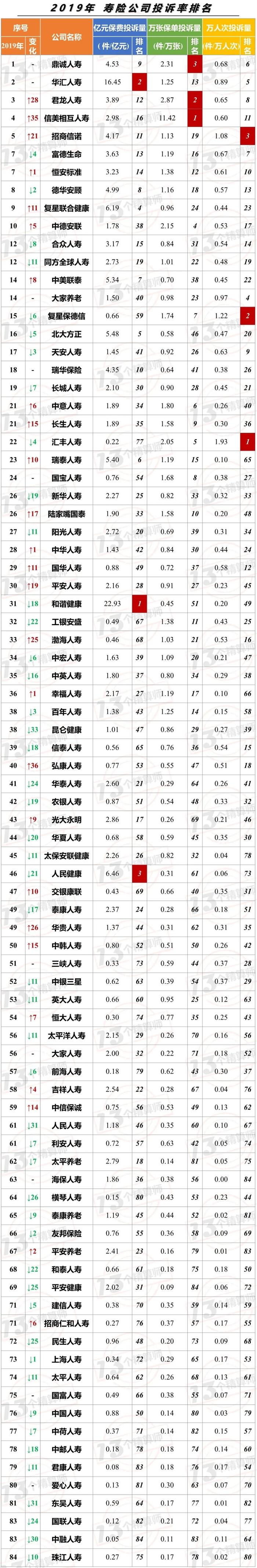 银保监会公布：2019年保险公司投诉情况，今年谁家又上榜？