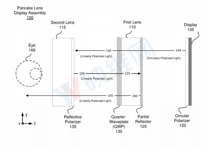 Facebook新AR/VR专利：Pancake透镜型显示组件的有源对准