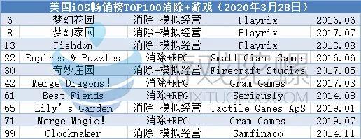 年收入增长46%，Supercell也入局，消除+或将迎来市场份额及用户的双扩张