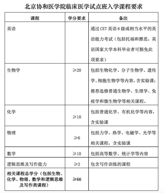 非医学专业本科生直接读博！​协和临床医学教育2021年面向37所名校招生