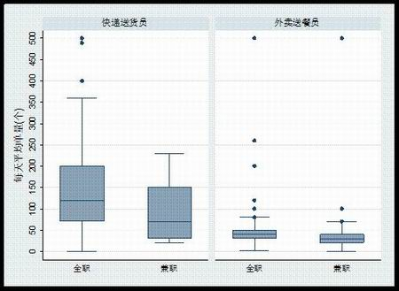 平均每天的派单量。