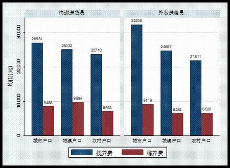 抚养孩子与赡养老人费用支出