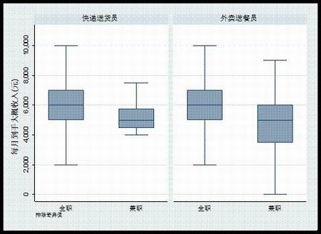 平台工人的月均收入