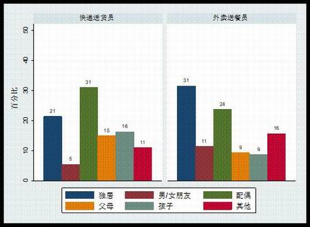 平台工人的居住情况