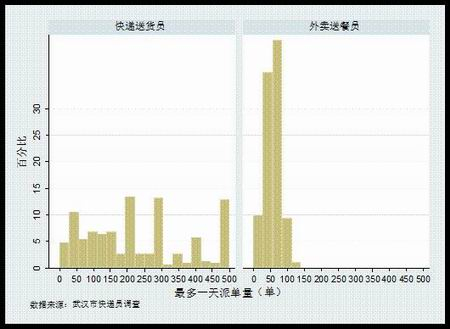  一天最大派单量。