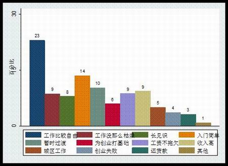 入行主要原因分布