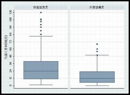 平台工人累计从业时间。