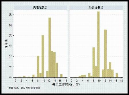 平台工人每天的工作时间。