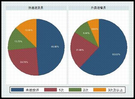 被消费者投诉次数