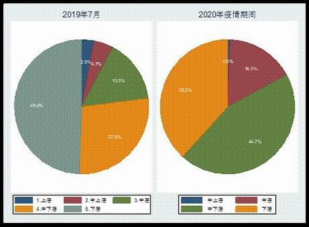 快递员的社会地位认知