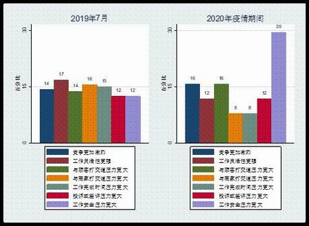 疫情前后感受到的工作变化