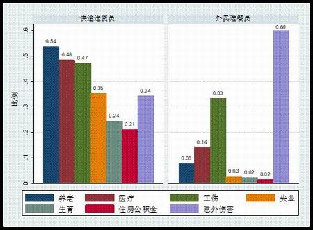 社会保险的投保情况