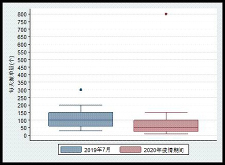 疫情前后派单量对比