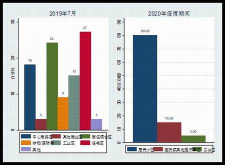 疫情前后配送地点对比