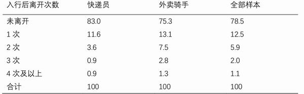 入行后离开次数
