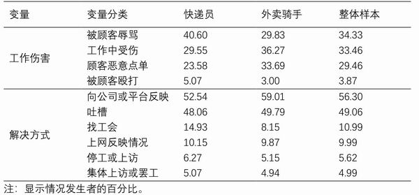 劳动过程中的伤害与解决方式（%）