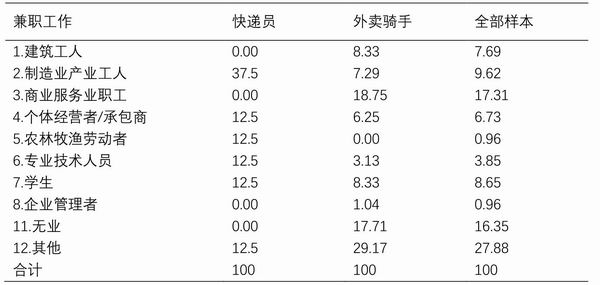  兼职的另一份工作分布