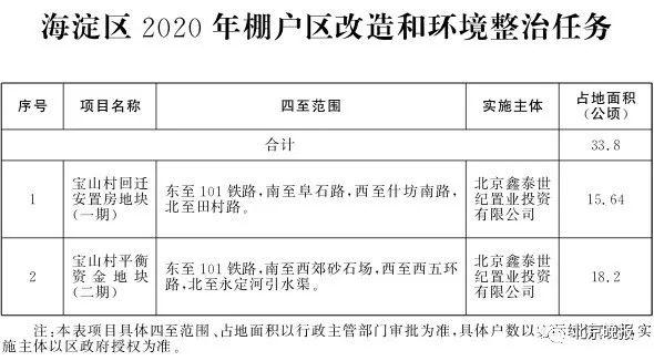 重民生 办实事——北京2020年棚改任务发布，共115个项目8686户