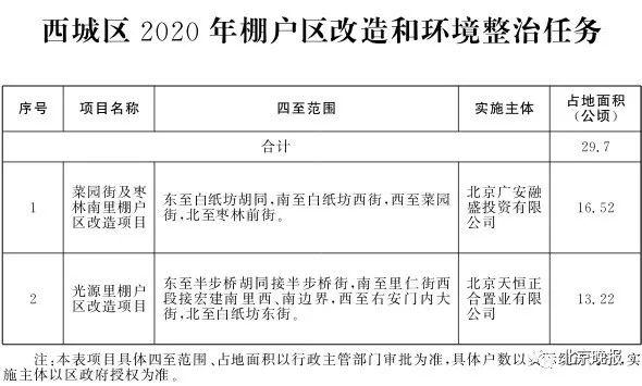 重民生 办实事——北京2020年棚改任务发布，共115个项目8686户