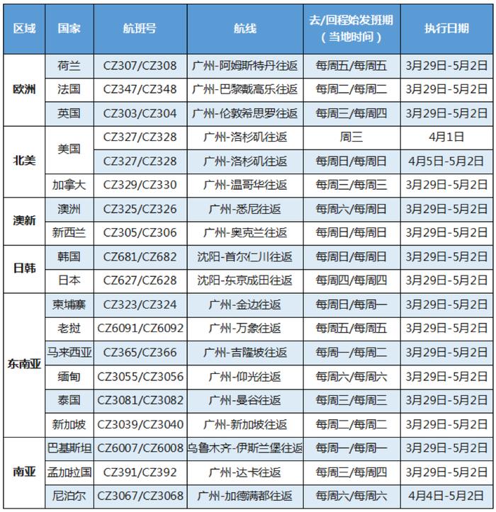 响应民航局调减通知，四大航司国际航班调整最新汇总