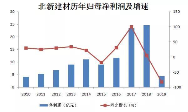 北新建材2019财报: 净利润下降82% 投13亿跨界防水