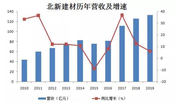 北新建材2019财报: 净利润下降82% 投13亿跨界防水