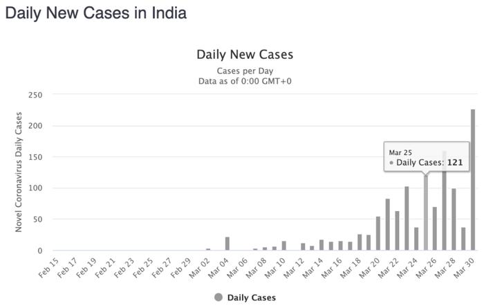印度全国封锁乱象频出，疫情应对工作人员讲述抗疫难题