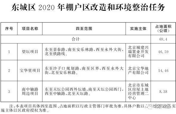 重民生 办实事——北京2020年棚改任务发布，共115个项目8686户