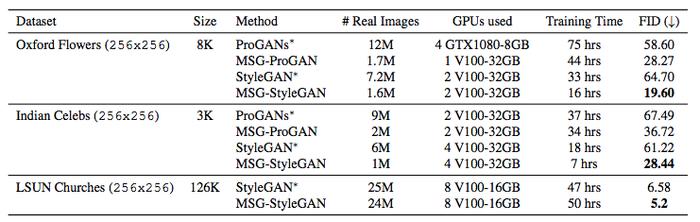图像合成神器 MSG-GAN入选CVPR2020，超越最先进GAN，稳定多尺度高分辨率