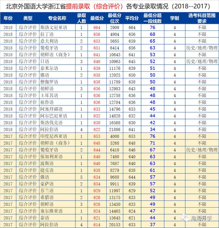 2020北京外国语大学综合评价招生信息汇总和2019-2017年录取分析